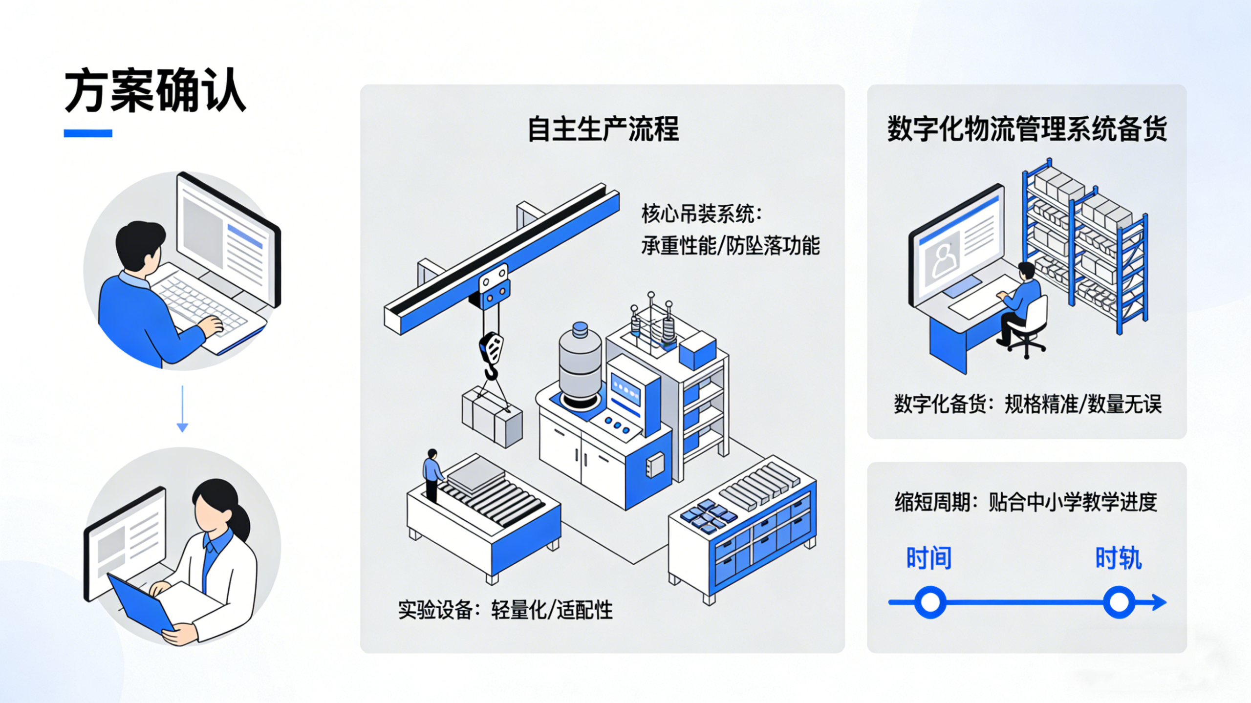 设备生产与备货